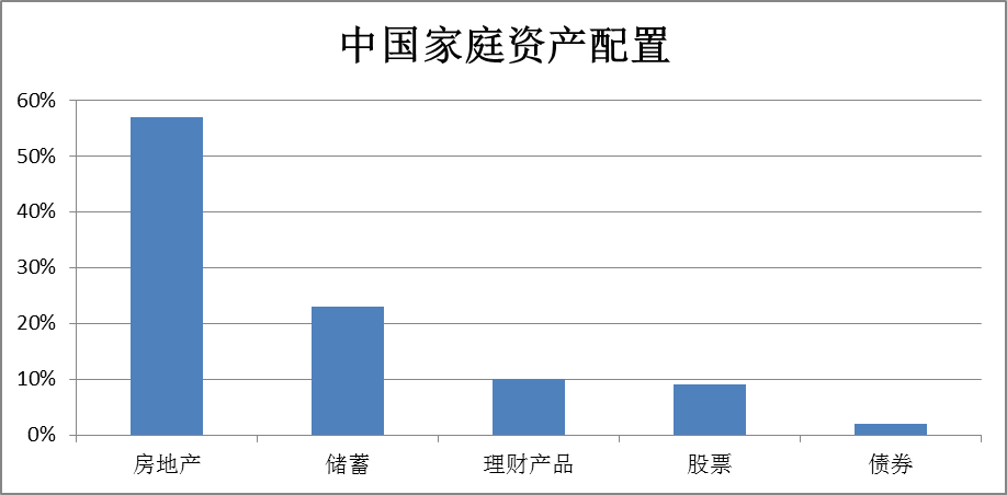 中国家庭资产配置