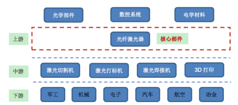 上下游产业链